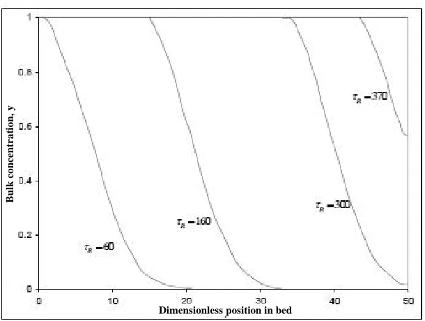 Figure 7. breakthrough curve for the random pore model. 21.3,1.1,50,3.3,3.09,RPeBiZ 185,2.5,00.52,L50 