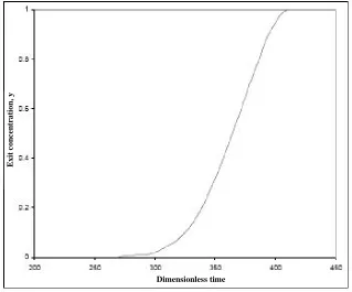 Figure 9. concentration profiles of the solid reactant in the case of random pore model