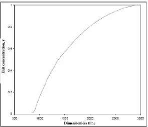 Figure 12. concentration profiles of the solid reactant in the case of random pore model