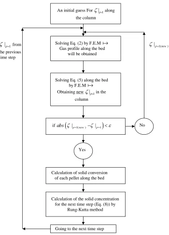 Figure 1. diagram box of the solution procedure of Eqs. (2) - (9) 