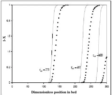 Fig. 3 is the solid reactant concentration versus the length of the bed at various times