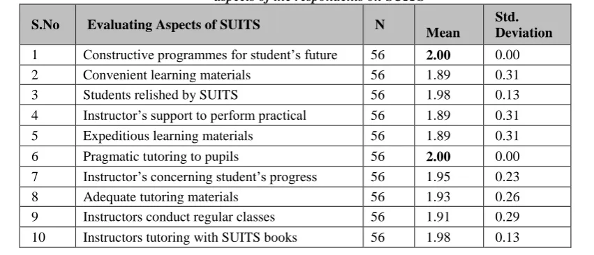 Table-1 shows that all the students agreed about the variable constructive programmes for students’ future