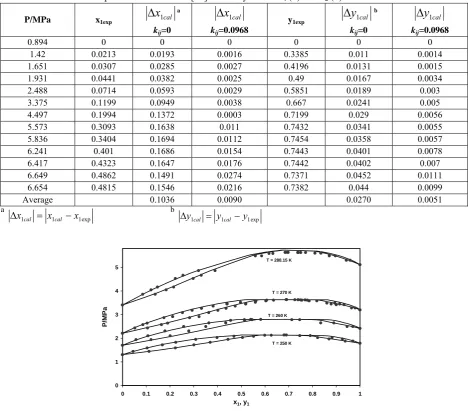 Figure 1.   (Predicted  VLE  data  for the   system  CH4 (1) +CO2 (2)  at  T= 230 K   (kij =0.0968)   and   T= 250 K  kij =0.1029); ● Experimental data [11, 12]; __ SRK EoS with kij from GCM  