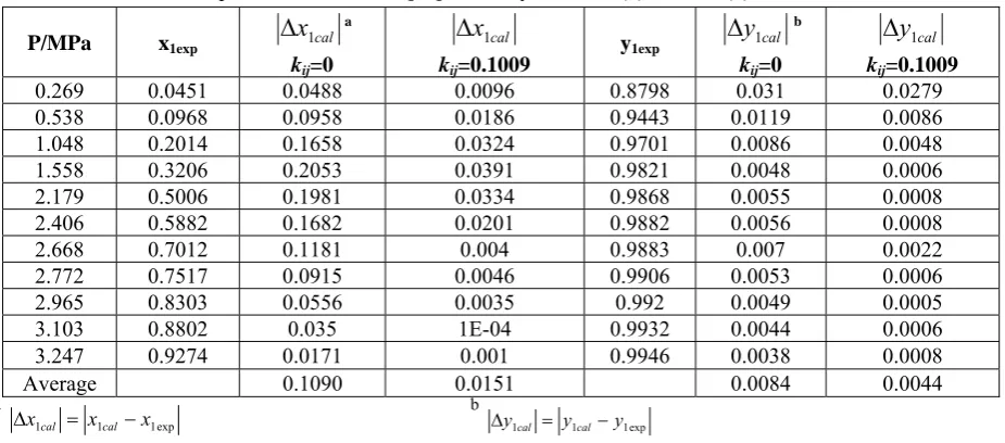 Table 4. Predicted and experimental VLE data [16] for the system CO2 (1) + C5H12 (2) at T=273.41 K 