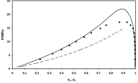Figure 3.  Predicted VLE data for the system CO2 (1) +C5H12 (2) at T1=273.41 K (kij=0.1009) and T2=252.67 K (kij=0.1079); ●, ▲ Experimental data [16]; ---- SRK EoS with kij=0; __ SRK EoS with kij from GCM  