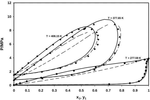 Figure 6. Predicted VLE data for the system CO(EoS with k2 (1) + Isopentane (2) at T1=277.59 K (kij=0.1262), T2=377.65 K kij=0.1568) and T3=408.15 K (kij=0.1672); ●, ▲, ■ Experimental data [20, 21]; ---- SRK EoS with kij=0; __ SRK ij from GCM 