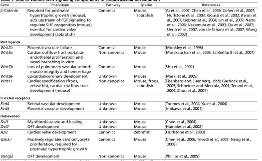 Table 1. Role of various Wnt signaling components in cardiovascular development 