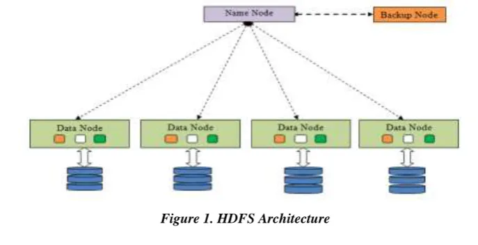Figure 1. HDFS Architecture 