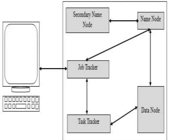 Figure 2 Single Node Architecture of Hadoop 