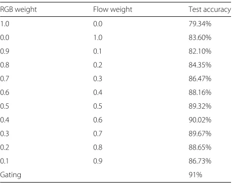 Table 10 UCF-101 (split 1)