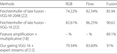 Table 11 HMDB-51 (split 1)