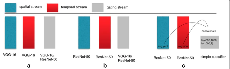 Fig. 3 Various combinations of expert-gating CNNs.VGG-16/ResNet-50 as the gating. a VGG-16s as the experts & VGG-16/ResNet-50 as the gating
