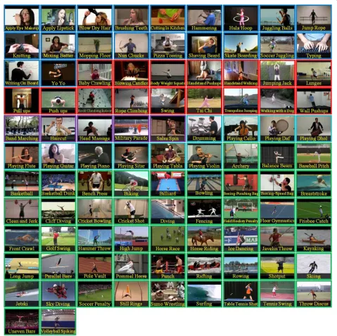 Fig. 4 UCF 101 dataset containing 101 action classes with 9537 training videos and 3783 testing videos [27]