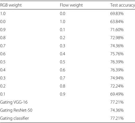 Table 4 ResNet-50, 40 epochs, on UCF-101 (split 1)
