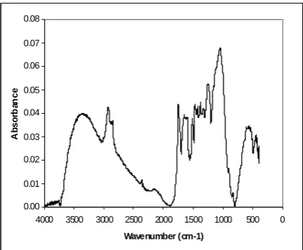 Figure 13. The FT-IR spectra of almond after adsorption 