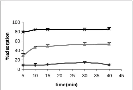Figure 1. Effect of contact time on the removal of Cr(VI) (initial Cr(VI) concentration=5 mg/l, adsorbent dose=2 g/100 ml, temperature=26 ºC, agitation speed= 400 rpm) 