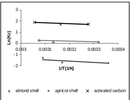 Figure 6. Vant Hoff’s plot at ambient temperature 