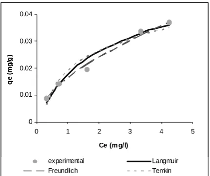 Figure 9. Equilibrium isotherms of Cr (VI) onto almond shell 