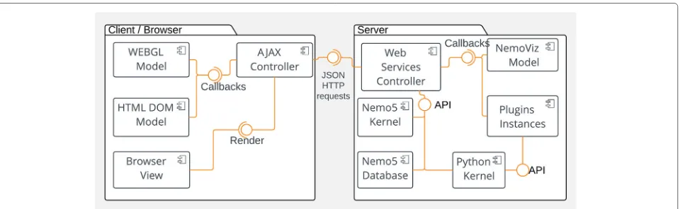 Fig. 2 The NemoViz system is implemented on a Model-View-Controller MVC and client-server architecture