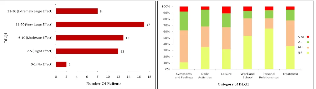 FIG. 2: DERMATOLOGY LIFE QUALITY INDEX (DLQI) IN PSORIASIS PATIENTS 