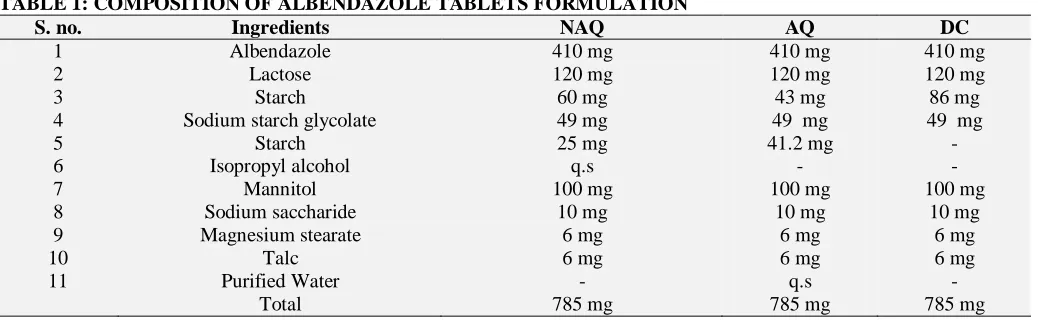 TABLE 1: COMPOSITION OF ALBENDAZOLE TABLETS FORMULATION S. no. Ingredients NAQ 