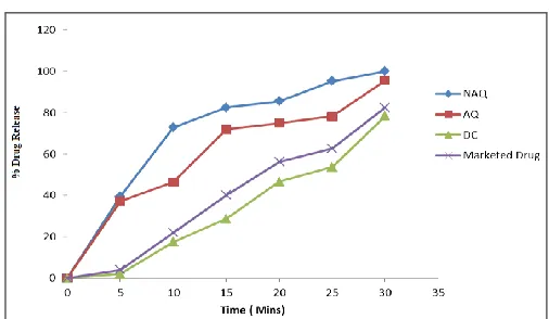 TABLE 2: PHYSICAL PROPERTIES OF ALBENDAZOLE GRANULES OF DIFFERENT TECHNIQUES 