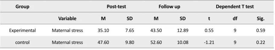 Table 3. Brief results of univariate analysis of covariance.
