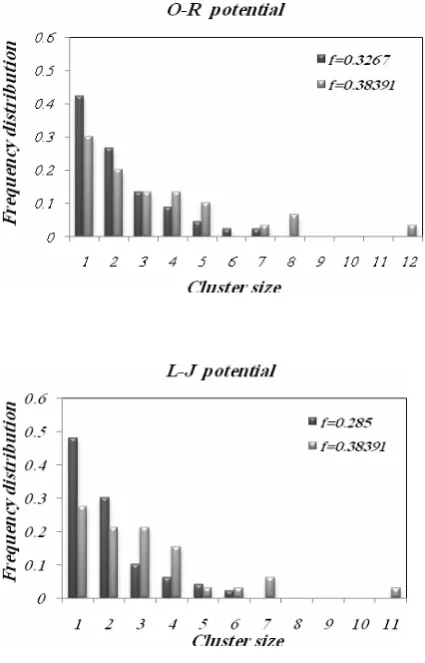 Figure 9. Mean  cluster  size  in  various media using  L-J   and   O-R   interaction  potential  functions  at  C= 0.111(gr/ml), T=298K