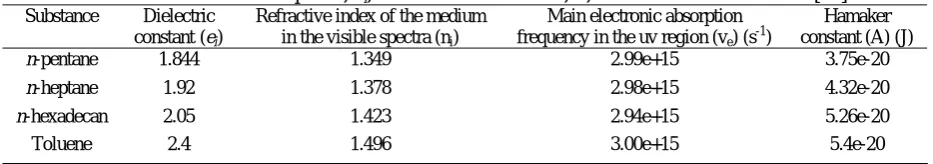 Table 2. Dielectric constants, ei, the main electronic absorption frequency in the uv region, ve, refractive index of the medium in the visible spectra, ni, and Hamaker constants, A, for some solvents at 25 °C [16]