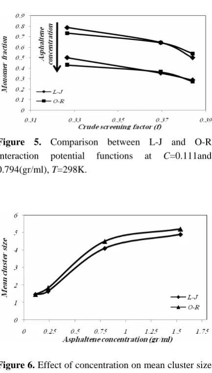 Figure 6. Effect of concentration on mean cluster size using L-J and O-R interaction potential functions at f=0.3267, T=298K