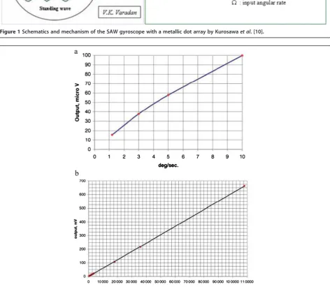 Figure 1 Schematics and mechanism of the SAW gyroscope with a metallic dot array by Kurosawa et al