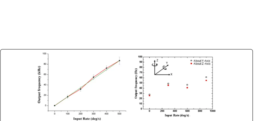 Figure 4 Sensitivity evaluation of the constructed SAW gyroscope according to rotation direction.