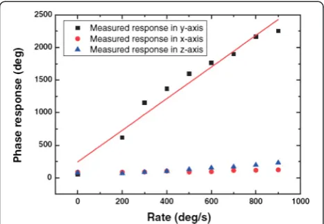 Figure 12 Phase sensitivity evaluation of the wireless SAWgyroscope.