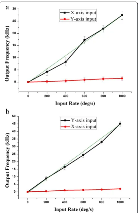 Figure 14 Measured output frequency difference with respectto rotation rate. (a) Top element