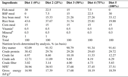 Table 1: Proximate composition of BSFM 