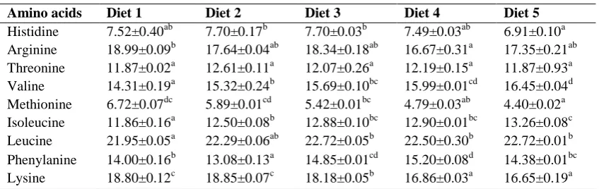Table 4: Growth performance of tilapia fingerling fed with experimental diets. 
