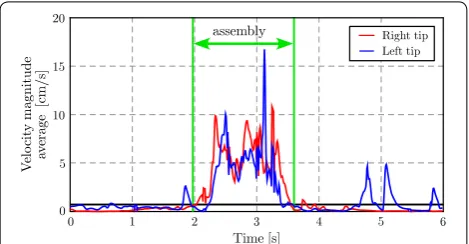 Fig. 4 Velocity magnitude average between the index and the thumb fingers’ tips throughout the recorded assembly