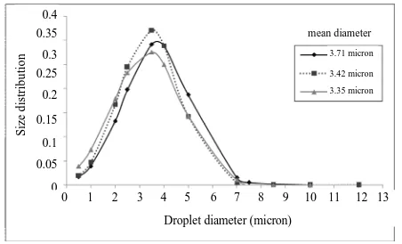 Figure 11 indicates the DSD which is obtained from analyzing the photomicrographs. The calculated mean droplet diameters from the experimental data are as follow: 3.71, 3.42, and 3.35 mµ