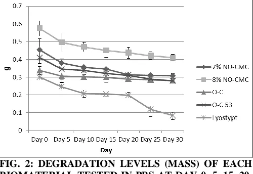 FIG. 2: DEGRADATION LEVELS (MASS) OF EACH  BIOMATERIAL TESTED IN PBS AT DAY 0, 5, 15, 20, 25 AND 30