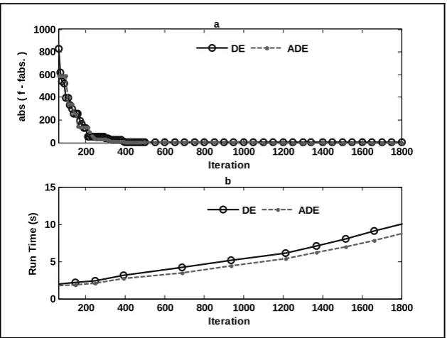 Figure 7. Error (a) and Run Time (b) vs. Iteration for DE and ADE 