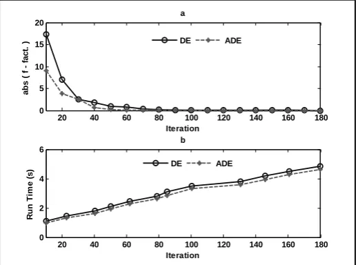 Figure 3. Error (a) and Run Time (b) vs. Iteration for DE and Proposed ADE 