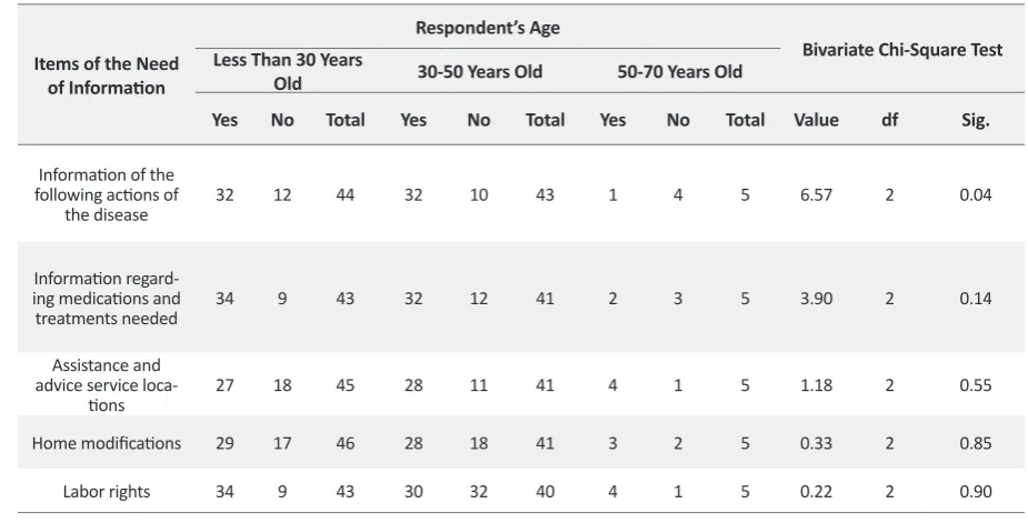 Table 3. Relationship between the need for recreation and gender.