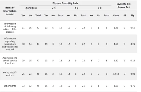 Table 6. Ranking of the unmet priority needs of patients with multiple sclerosis.