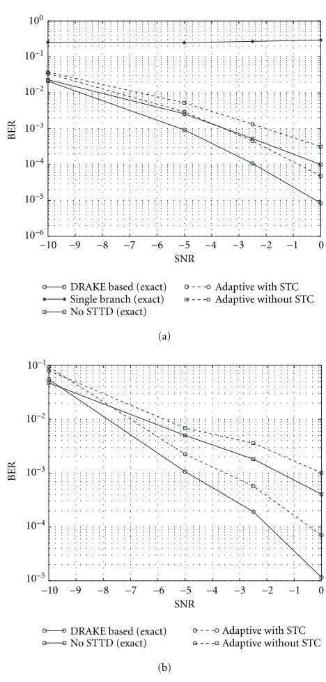 Figure 1: BER performance versus Eb/N0 (in dB) of the DRAKE-based space-time detector