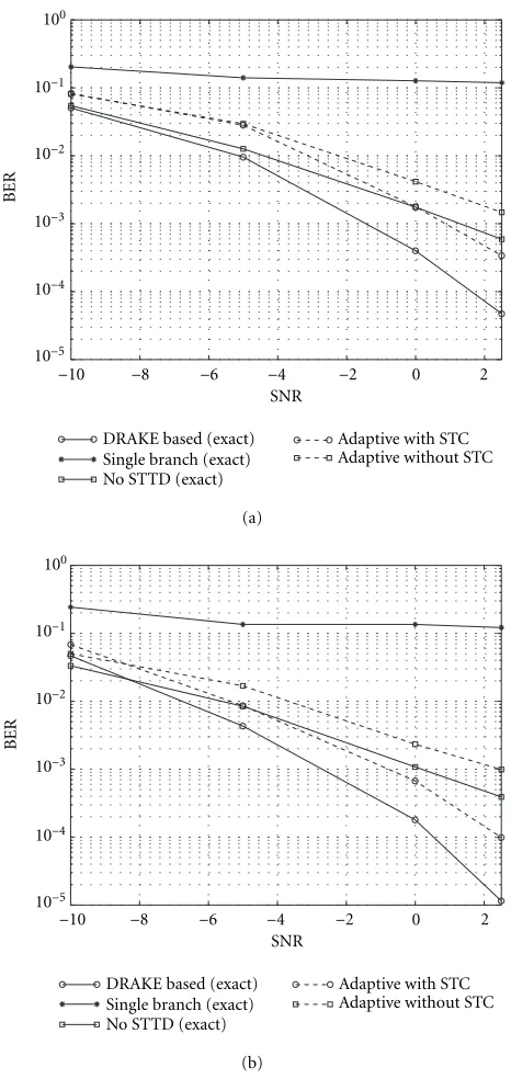 Figure 2: BER performance versus Eb/N0 (in dB) of the DRAKE-based space-time detector