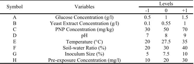 Table 1. Factor levels for Plackett–Burman experimental design method. 
