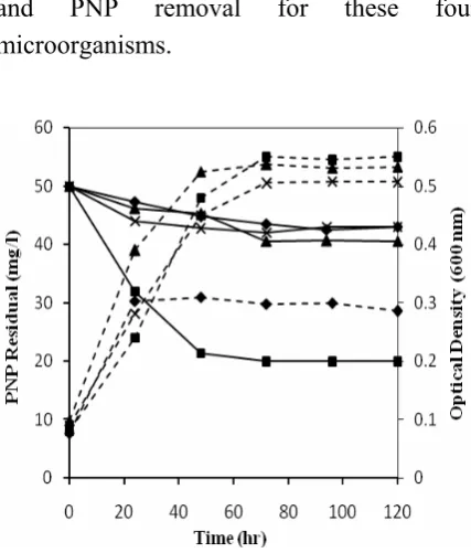 Figure 2 shows lower biodegradation and 