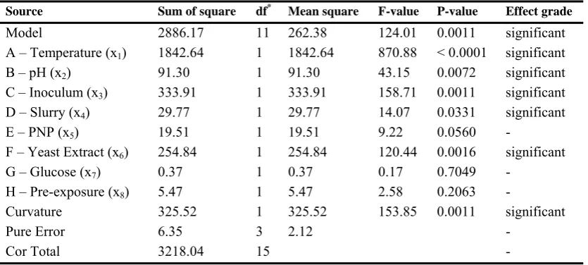 Table 3. Regression analyses of Plackett-Burman design in soil slurry bioremediation. 