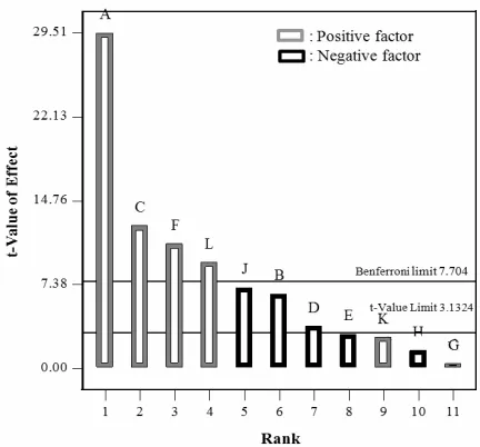 Figure 3. Pareto chart of PNP removal in soil slurry phase. A-H are experimental variables as given in Table 2 and L, J and K are dummy variables