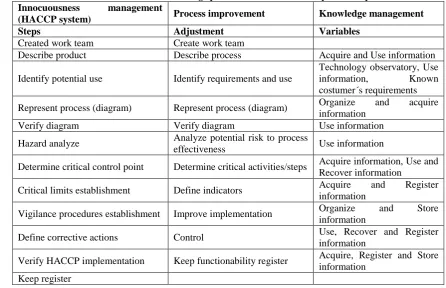 Table 1. Innocuousness and knowledge procedures contribution to process improvement management 